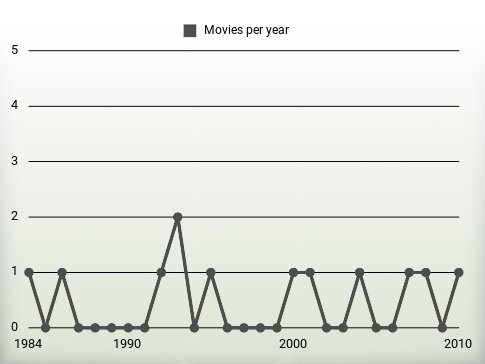 Movies per year