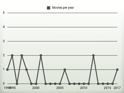 Movies per year