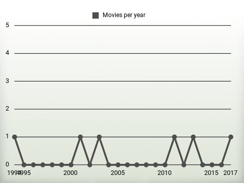 Movies per year