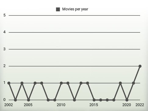 Movies per year