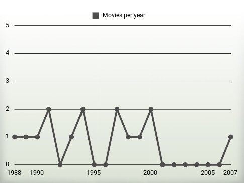 Movies per year