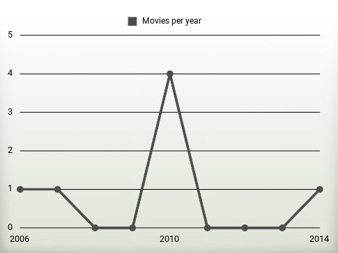 Movies per year