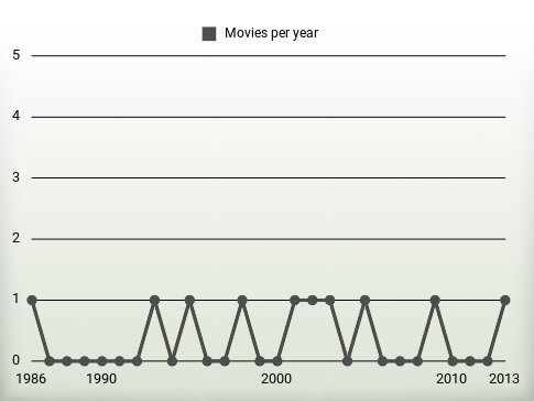 Movies per year