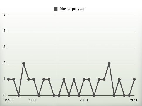 Movies per year