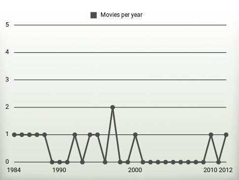 Movies per year