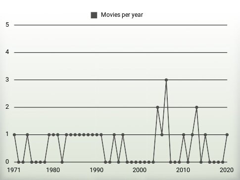 Movies per year