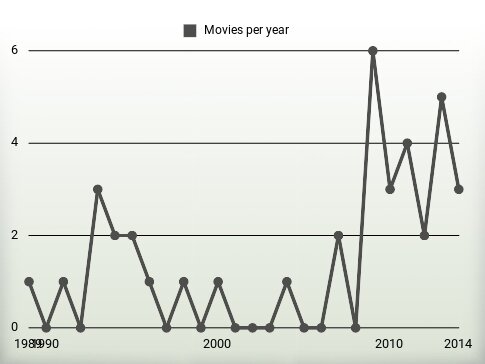 Movies per year