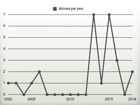 Movies per year