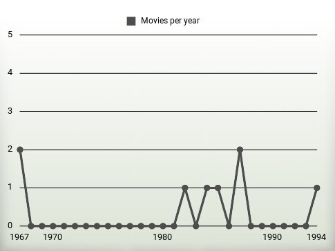 Movies per year