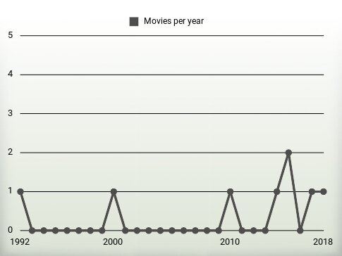 Movies per year