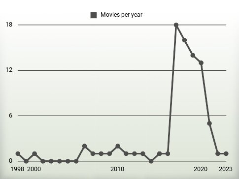 Movies per year