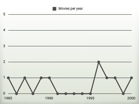 Movies per year