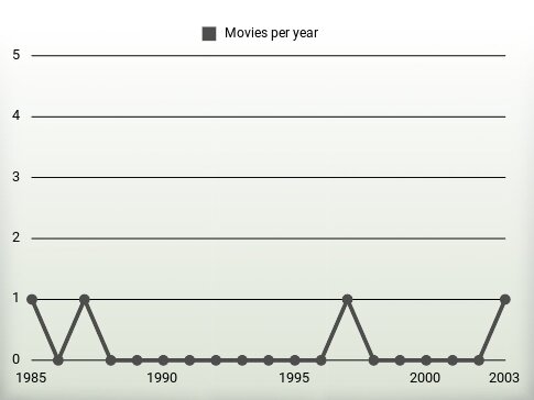 Movies per year