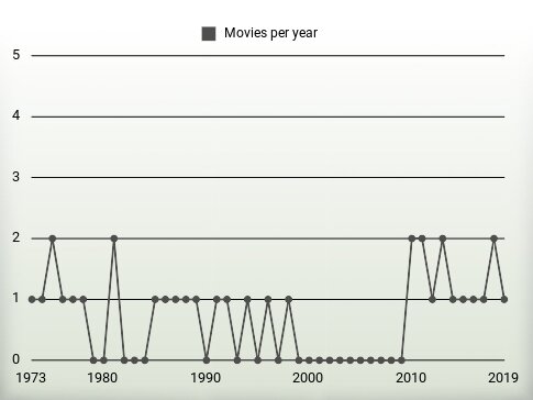 Movies per year