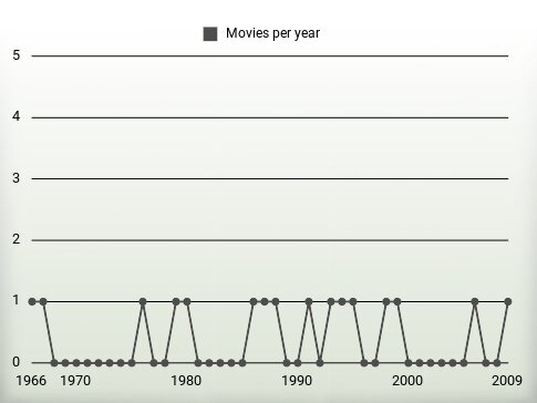 Movies per year