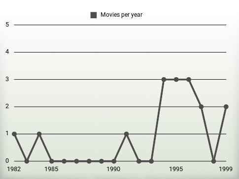 Movies per year