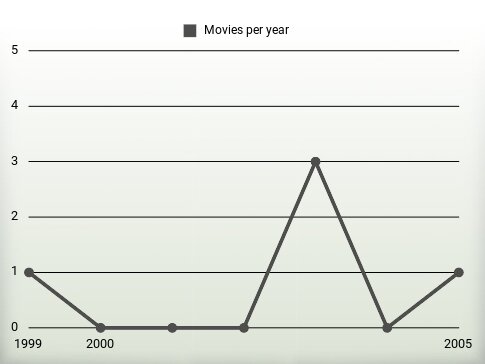 Movies per year