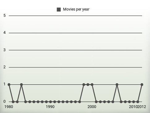 Movies per year