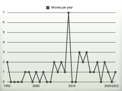 Movies per year