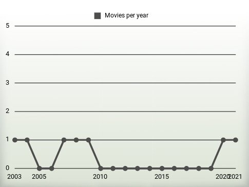 Movies per year