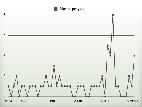 Movies per year