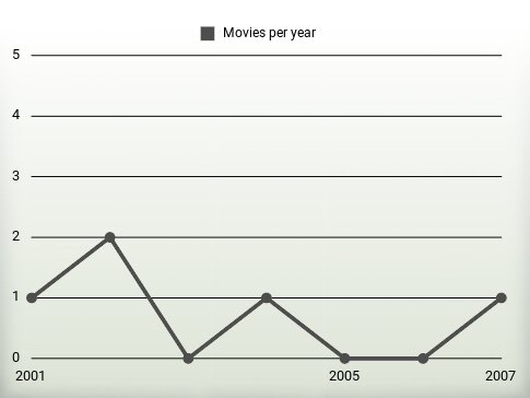 Movies per year