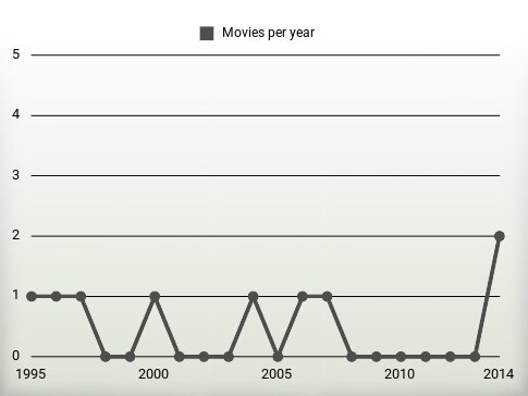 Movies per year