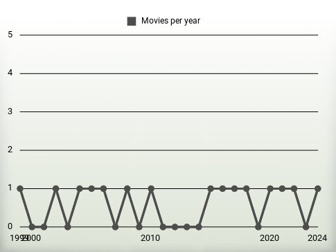 Movies per year