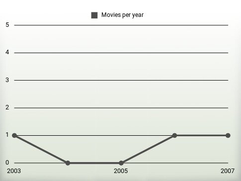 Movies per year