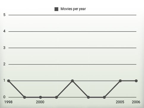 Movies per year