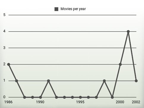 Movies per year