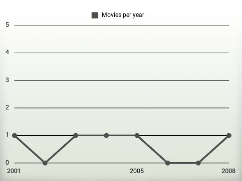 Movies per year