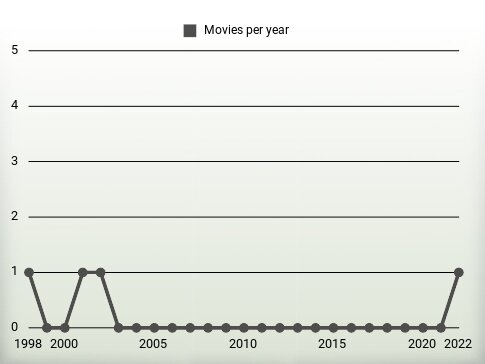 Movies per year