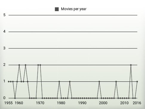 Movies per year