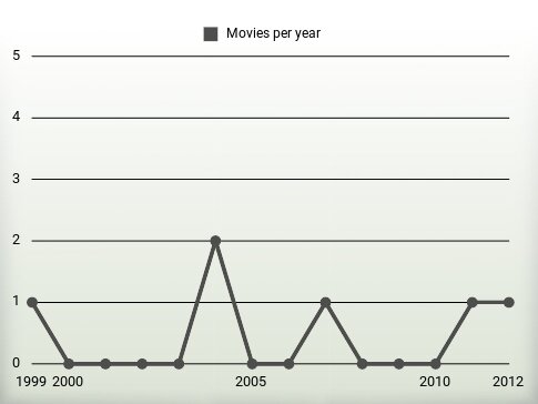 Movies per year