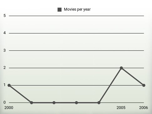 Movies per year