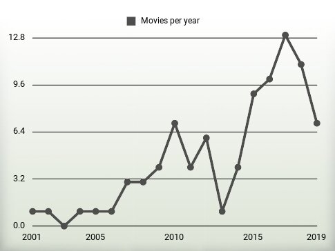 Movies per year