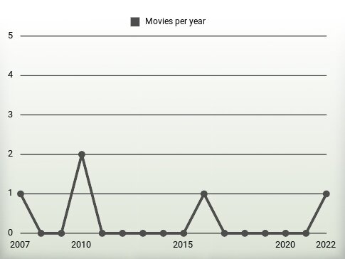 Movies per year