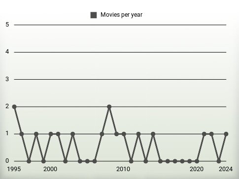 Movies per year