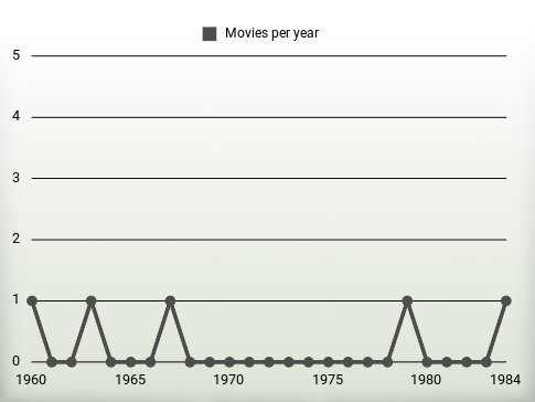 Movies per year