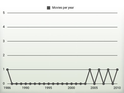 Movies per year