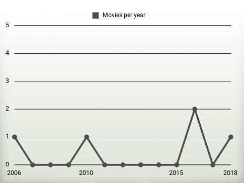 Movies per year