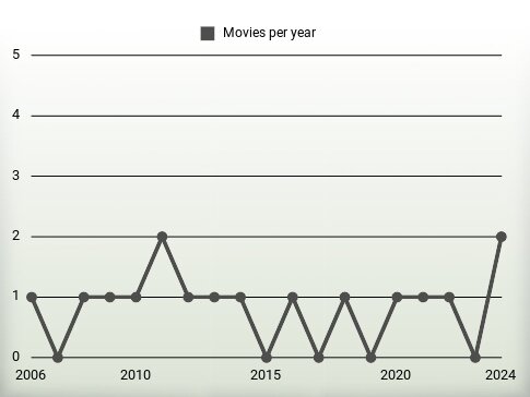 Movies per year