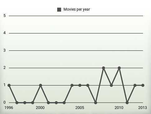 Movies per year