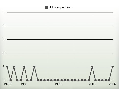 Movies per year