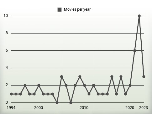 Movies per year