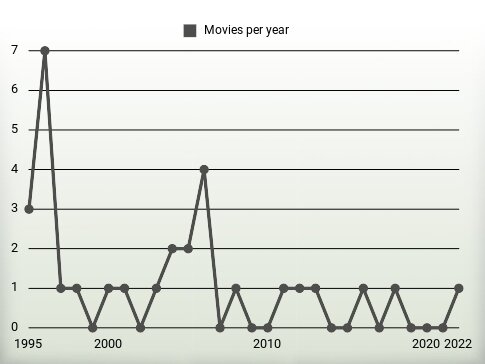 Movies per year