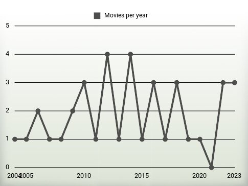 Movies per year