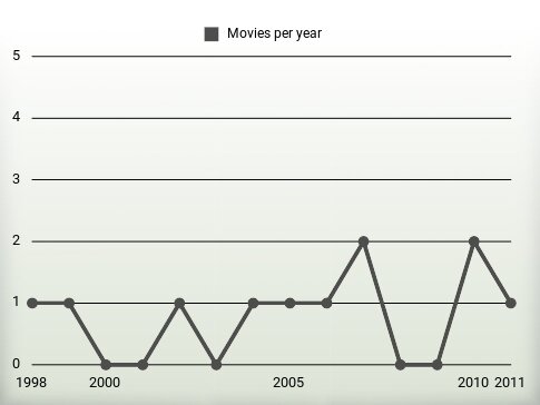 Movies per year