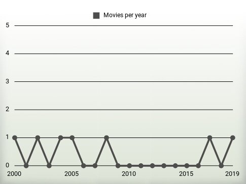 Movies per year